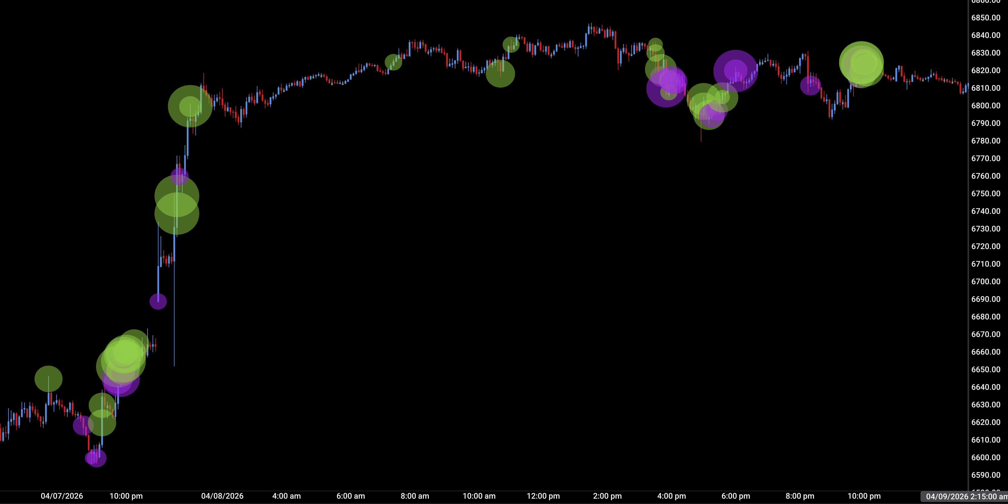 T2K0 Flow Big Orders — delta bubble view